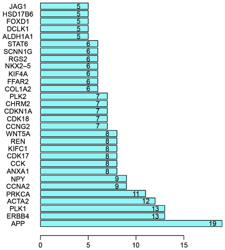 https://cdn.ncbi.nlm.nih.gov/pmc/blobs/6118/5865838/48717d0c1631/mmr-16-05-6803-g01.jpg