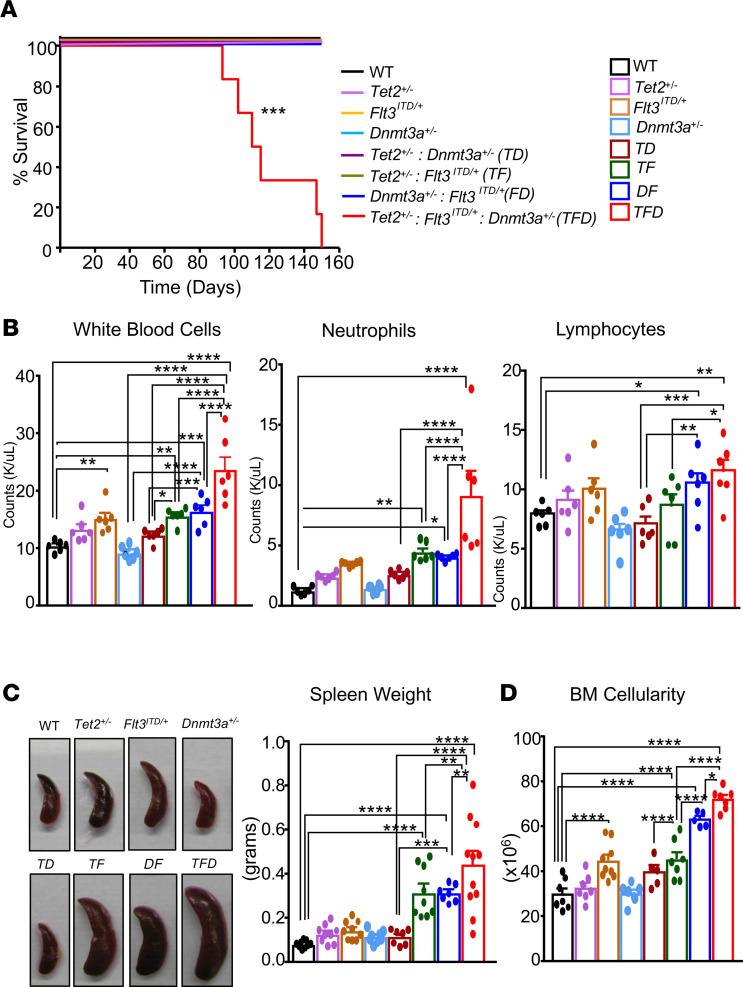 https://cdn.ncbi.nlm.nih.gov/pmc/blobs/6143/9536269/d09aab4d66b5/jciinsight-7-162016-g222.jpg