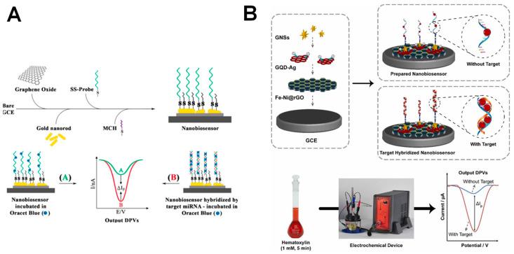 https://cdn.ncbi.nlm.nih.gov/pmc/blobs/61d9/10145521/31e776b7d1b1/sensors-23-04128-g005.jpg