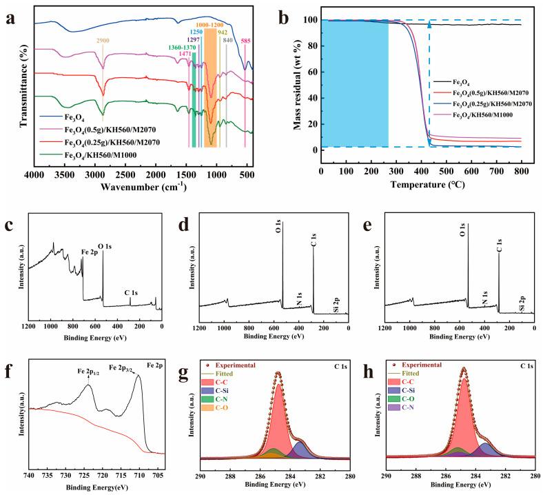 https://cdn.ncbi.nlm.nih.gov/pmc/blobs/61da/10974927/2523530902fb/nanomaterials-14-00505-g005.jpg