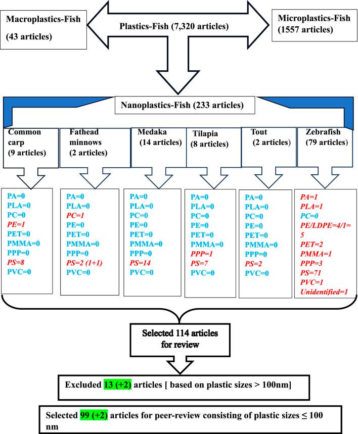 https://cdn.ncbi.nlm.nih.gov/pmc/blobs/6246/12163001/412b9ce42a46/ftox-07-1530209-g001.jpg