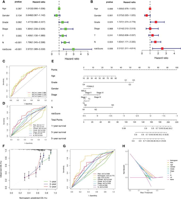 https://cdn.ncbi.nlm.nih.gov/pmc/blobs/62ac/9575041/c7b16f1bc358/fimmu-13-1018685-g004.jpg