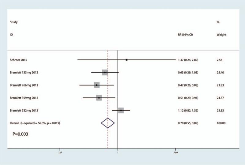 https://cdn.ncbi.nlm.nih.gov/pmc/blobs/62b8/5895431/cf73c8c4277b/medi-97-e0171-g003.jpg