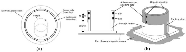 https://cdn.ncbi.nlm.nih.gov/pmc/blobs/62bd/3435970/a5b9643df243/sensors-12-07126f12.jpg