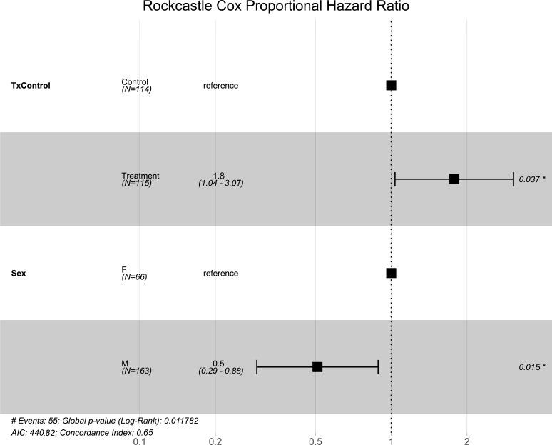 https://cdn.ncbi.nlm.nih.gov/pmc/blobs/633f/10590100/aa99ce0f1a91/peerj-11-15782-g003.jpg