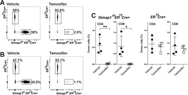 https://cdn.ncbi.nlm.nih.gov/pmc/blobs/6346/5244661/c5d045082e0c/EJI-47-84-g006.jpg