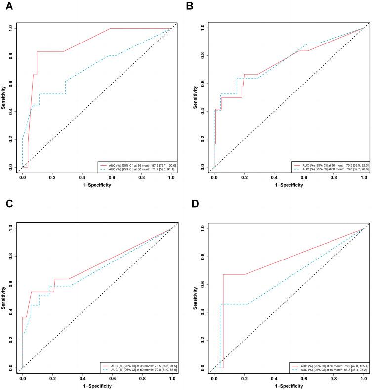 https://cdn.ncbi.nlm.nih.gov/pmc/blobs/6349/11318610/22d0de844ccf/JIR-17-5253-g0004.jpg