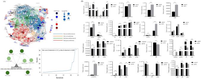 https://cdn.ncbi.nlm.nih.gov/pmc/blobs/6363/11093951/57b17295c1dc/262_2024_3694_Fig4_HTML.jpg