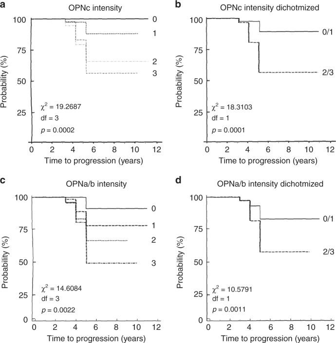 https://cdn.ncbi.nlm.nih.gov/pmc/blobs/64b5/6251032/e6e83b835d35/41416_2018_228_Fig2_HTML.jpg