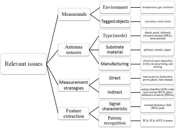 https://cdn.ncbi.nlm.nih.gov/pmc/blobs/64bb/5335955/9b6866dfc49d/sensors-17-00265-g003.jpg