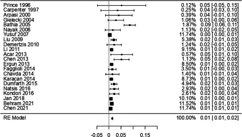 https://cdn.ncbi.nlm.nih.gov/pmc/blobs/64bf/11309723/62725f6aff63/medi-103-e36856-g005.jpg