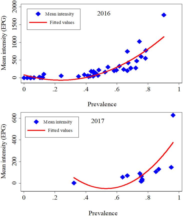https://cdn.ncbi.nlm.nih.gov/pmc/blobs/64c9/8638996/f9d100b599d6/pntd.0009486.g007.jpg