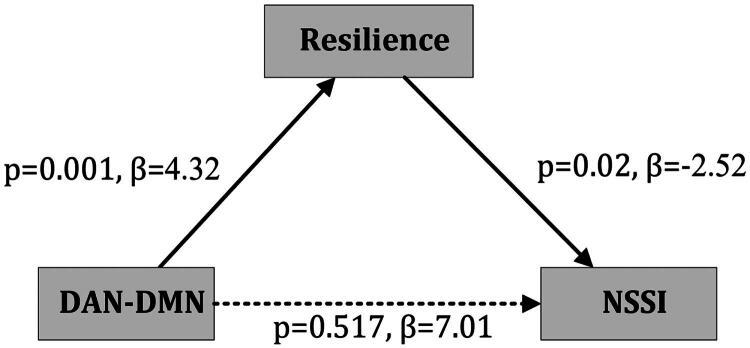 https://cdn.ncbi.nlm.nih.gov/pmc/blobs/64f0/12404062/66e547a6d064/TDCN_A_2550953_F0004_B.jpg