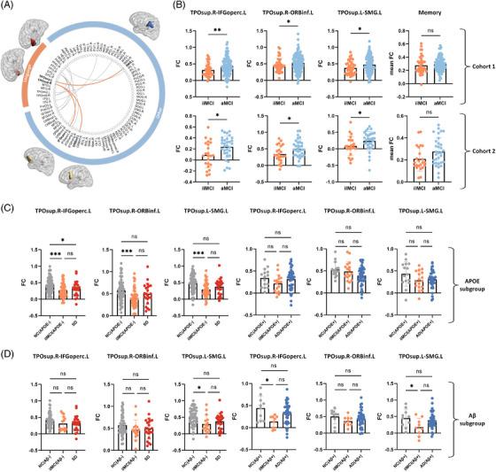 https://cdn.ncbi.nlm.nih.gov/pmc/blobs/6508/11497662/7815111aaceb/ALZ-20-6566-g003.jpg