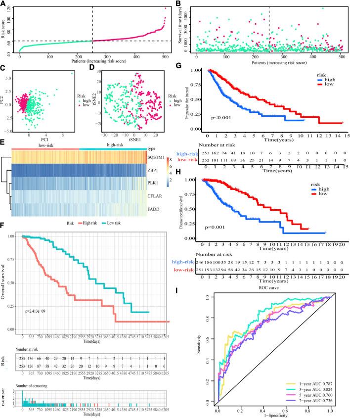 https://cdn.ncbi.nlm.nih.gov/pmc/blobs/6544/9524234/c804fbac655d/fgene-13-951239-g007.jpg