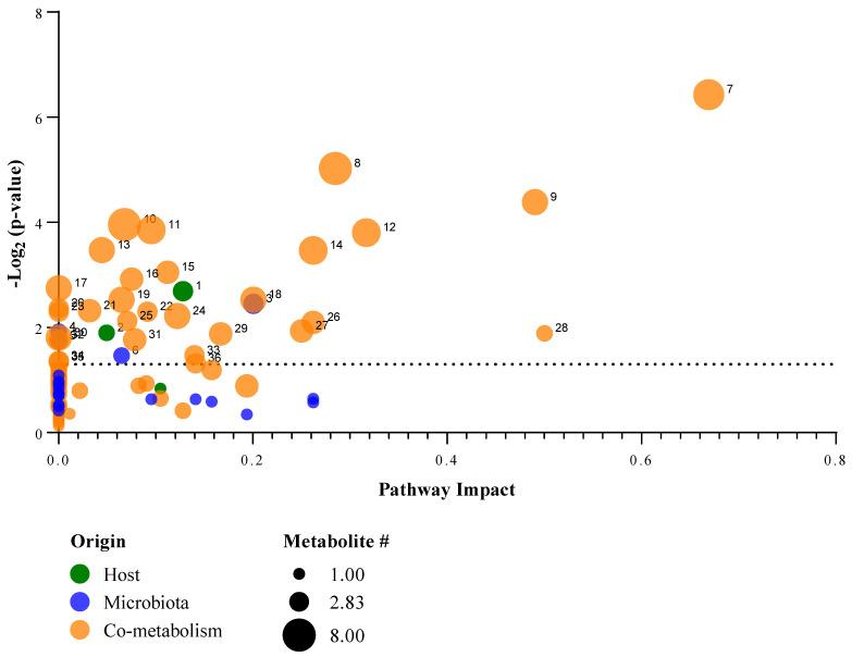 https://cdn.ncbi.nlm.nih.gov/pmc/blobs/658c/9415956/0396f2703ce8/metabolites-12-00747-g005.jpg