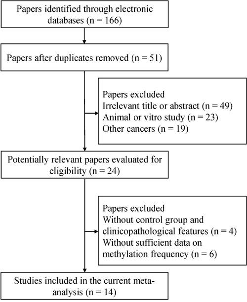 https://cdn.ncbi.nlm.nih.gov/pmc/blobs/659f/5610010/f3fef279c386/oncotarget-08-64385-g001.jpg
