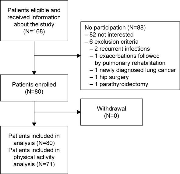 https://cdn.ncbi.nlm.nih.gov/pmc/blobs/660c/5633288/1ebf565ca2a5/copd-12-2831Fig1.jpg