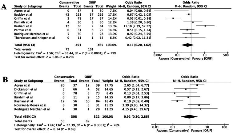 https://cdn.ncbi.nlm.nih.gov/pmc/blobs/66bd/9152199/ce35a5f5bedf/10.1177_24730114221101609-fig6.jpg