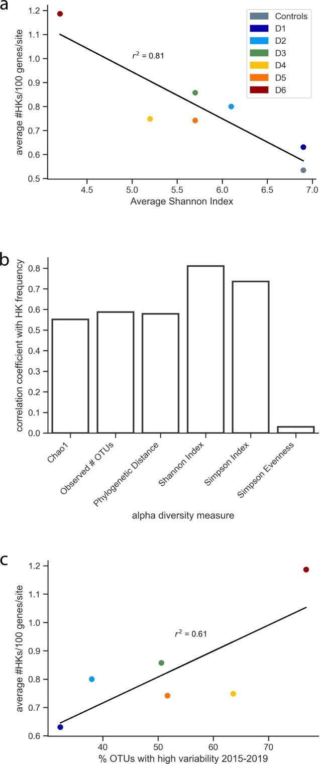 https://cdn.ncbi.nlm.nih.gov/pmc/blobs/66f0/10805038/3234a74dcdf1/msystems.00966-23.f005.jpg