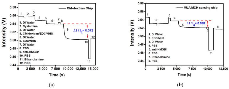 https://cdn.ncbi.nlm.nih.gov/pmc/blobs/6709/10216769/24570d3a93b4/biosensors-13-00522-g009.jpg