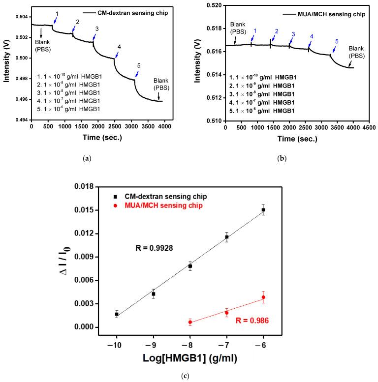 https://cdn.ncbi.nlm.nih.gov/pmc/blobs/6709/10216769/3d590c7793cd/biosensors-13-00522-g011.jpg