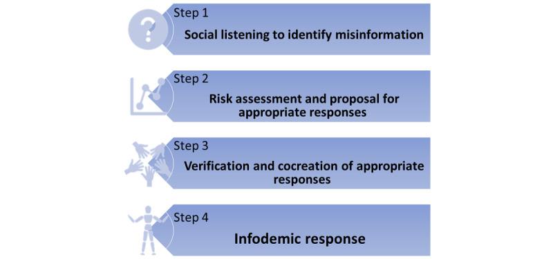 https://cdn.ncbi.nlm.nih.gov/pmc/blobs/6779/10117296/ece3b6c93447/infodemiology_v2i2e37134_fig1.jpg