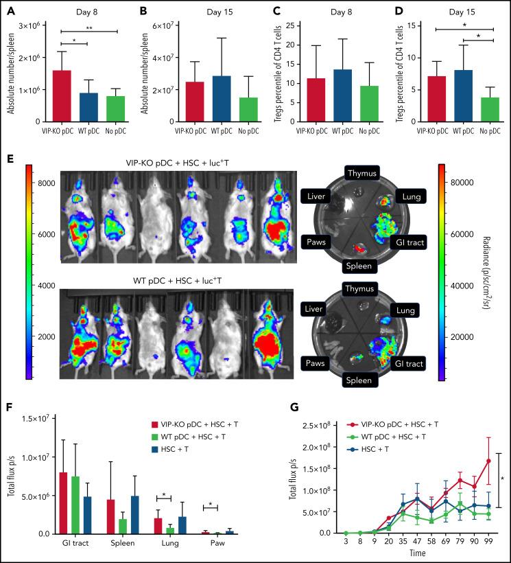 https://cdn.ncbi.nlm.nih.gov/pmc/blobs/67a9/9507007/3b9886e98a66/bloodBLD2021012561f6.jpg