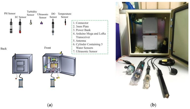 https://cdn.ncbi.nlm.nih.gov/pmc/blobs/67e9/8348762/dc54385543b0/sensors-21-05044-g003.jpg