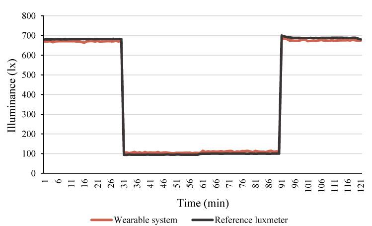 https://cdn.ncbi.nlm.nih.gov/pmc/blobs/6898/8779384/a3e6ab7b578d/sensors-22-00502-g008.jpg