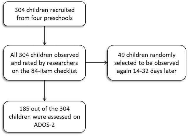 https://cdn.ncbi.nlm.nih.gov/pmc/blobs/694b/7874379/45bf1ef21b45/10.1177_1362361320967529-fig1.jpg