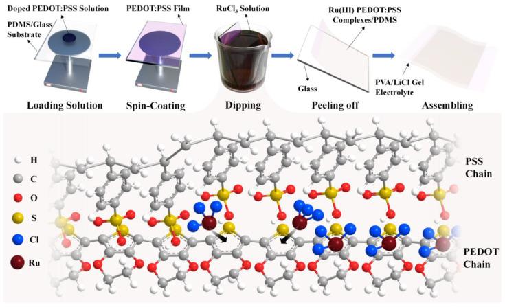 https://cdn.ncbi.nlm.nih.gov/pmc/blobs/69ef/11124221/48ef10f6ac65/nanomaterials-14-00866-g001.jpg