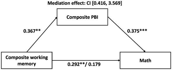 https://cdn.ncbi.nlm.nih.gov/pmc/blobs/6ad8/8137833/9449ee2cdf9b/fpsyg-12-611429-g002.jpg