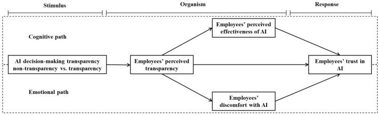 https://cdn.ncbi.nlm.nih.gov/pmc/blobs/6bab/9138134/a584a509a7da/behavsci-12-00127-g001.jpg