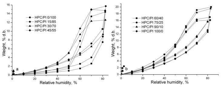 https://cdn.ncbi.nlm.nih.gov/pmc/blobs/6bb2/9407387/7c45a4b5646b/gels-08-00519-g004.jpg