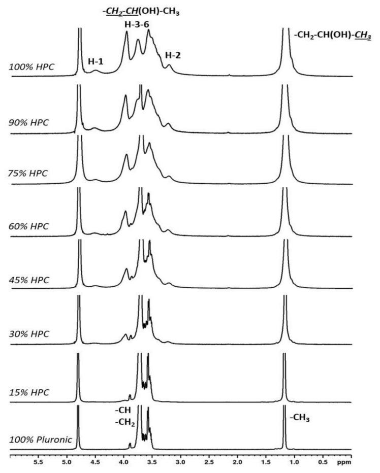 https://cdn.ncbi.nlm.nih.gov/pmc/blobs/6bb2/9407387/8902109e1876/gels-08-00519-g002.jpg