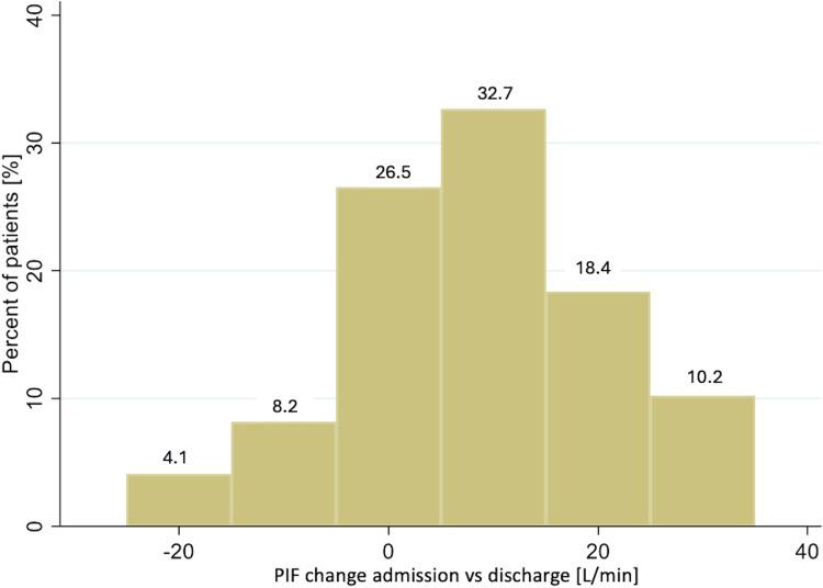 https://cdn.ncbi.nlm.nih.gov/pmc/blobs/6bba/11977561/a8603a10416e/COPD-20-957-g0002.jpg