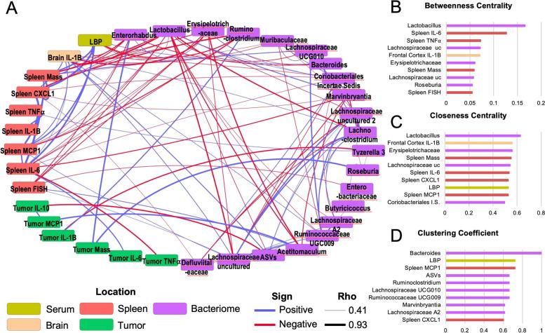 https://cdn.ncbi.nlm.nih.gov/pmc/blobs/6be9/8897840/0f7fbd23efec/12885_2022_9274_Fig5_HTML.jpg