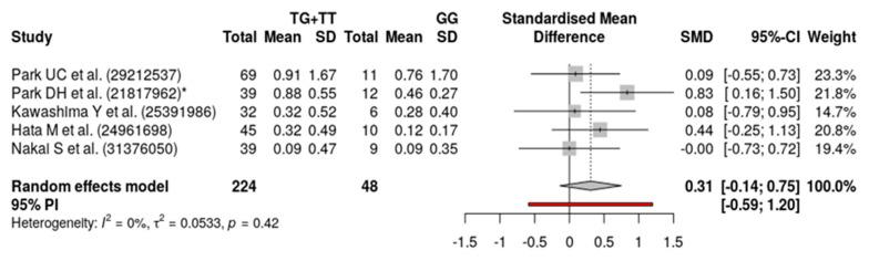 https://cdn.ncbi.nlm.nih.gov/pmc/blobs/6c11/7697983/7d8859de83ab/genes-11-01335-g003.jpg