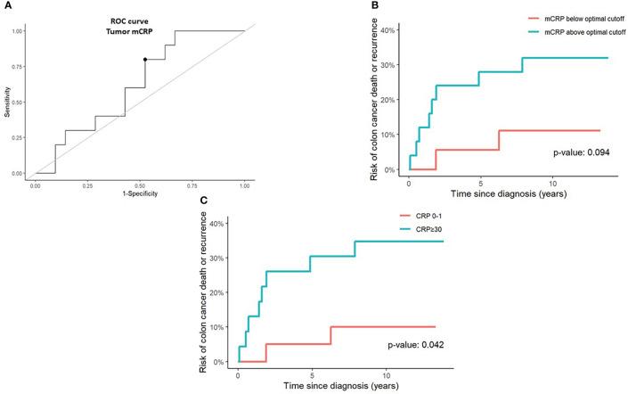 https://cdn.ncbi.nlm.nih.gov/pmc/blobs/6c73/10065292/a3744ec17e11/fimmu-14-1170443-g003.jpg
