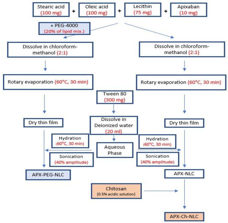 https://cdn.ncbi.nlm.nih.gov/pmc/blobs/6d27/10302406/22cf24ffdc5d/pharmaceutics-15-01668-g001.jpg