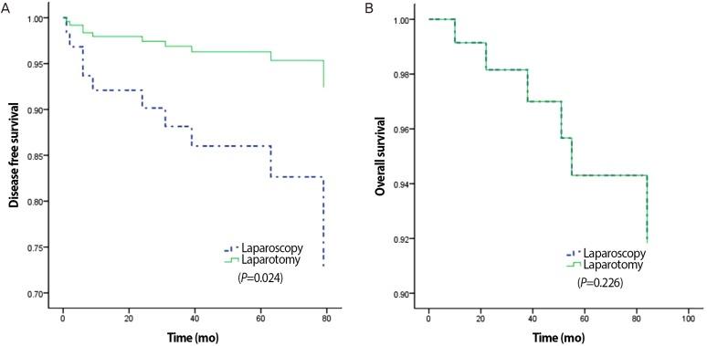 https://cdn.ncbi.nlm.nih.gov/pmc/blobs/6d28/4366876/925375d914dc/ogs-58-98-g002.jpg