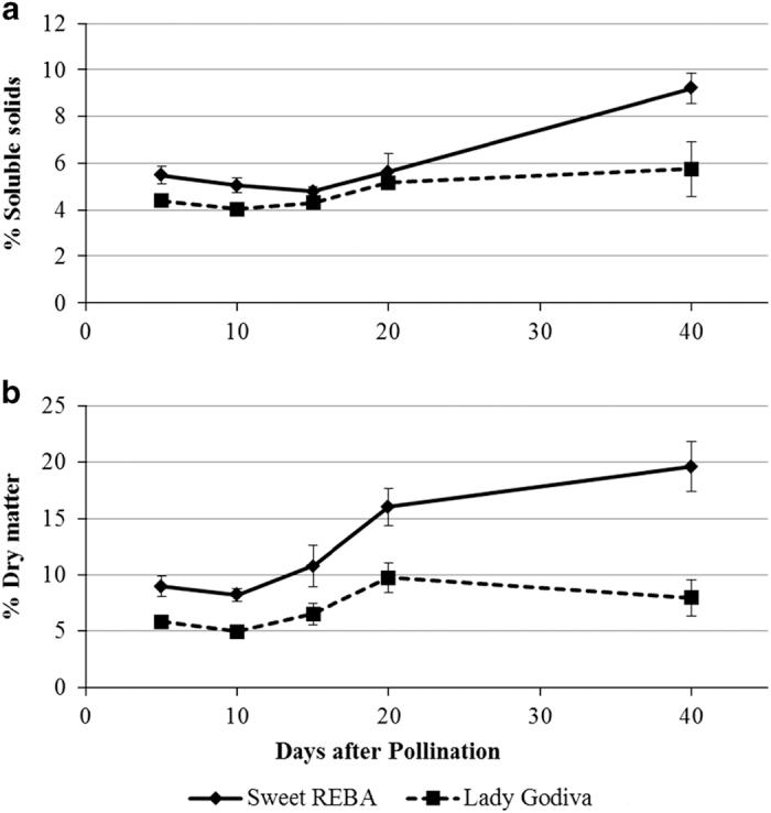 https://cdn.ncbi.nlm.nih.gov/pmc/blobs/6d41/5030761/a3c60375f785/hortres201645-f3.jpg