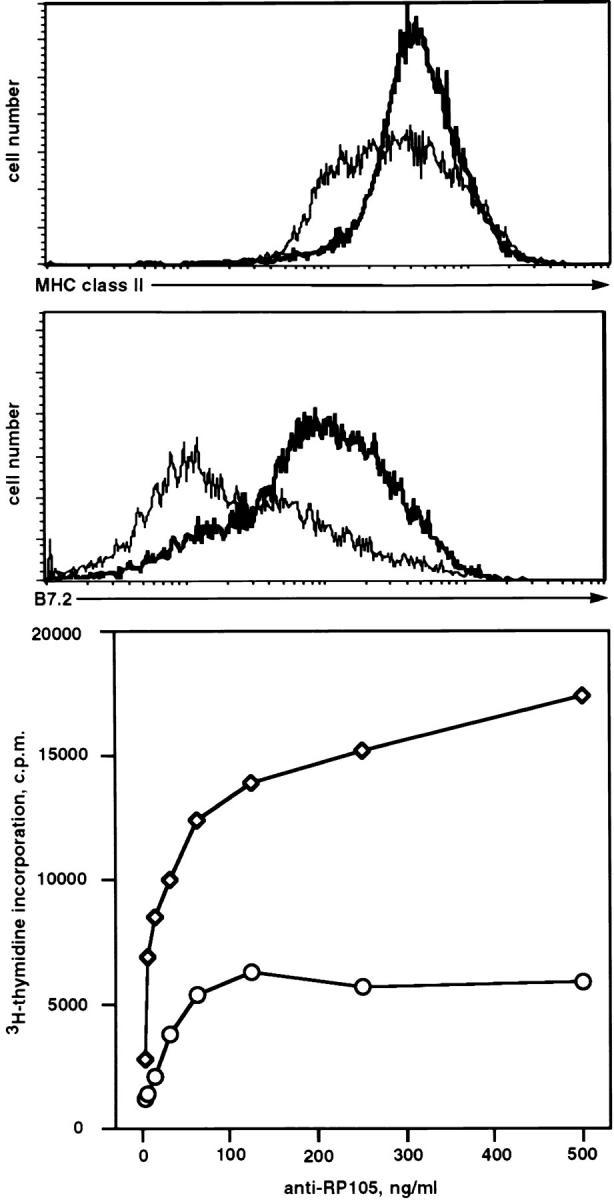https://cdn.ncbi.nlm.nih.gov/pmc/blobs/6d80/2525555/7b6c1b025096/JEM980500.f1.jpg
