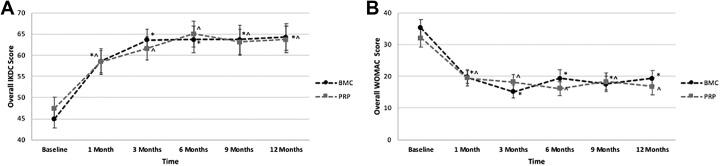 https://cdn.ncbi.nlm.nih.gov/pmc/blobs/6dbb/7029538/ff4823482239/10.1177_2325967119900958-fig2.jpg