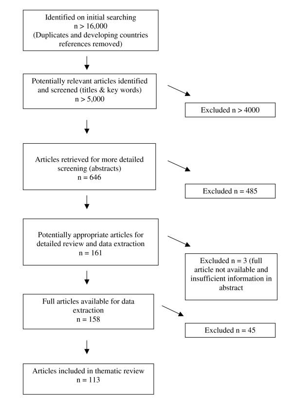https://cdn.ncbi.nlm.nih.gov/pmc/blobs/6dc7/1769373/83e5e1ec5194/1471-2458-6-309-1.jpg