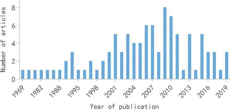 https://cdn.ncbi.nlm.nih.gov/pmc/blobs/6e07/9907913/2765ccd0346e/medi-102-e32926-g001.jpg