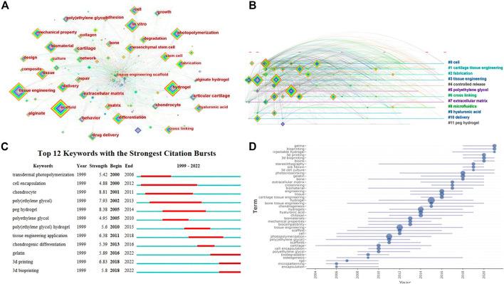 https://cdn.ncbi.nlm.nih.gov/pmc/blobs/6e29/9709615/82437317a37f/fbioe-10-1067111-g007.jpg