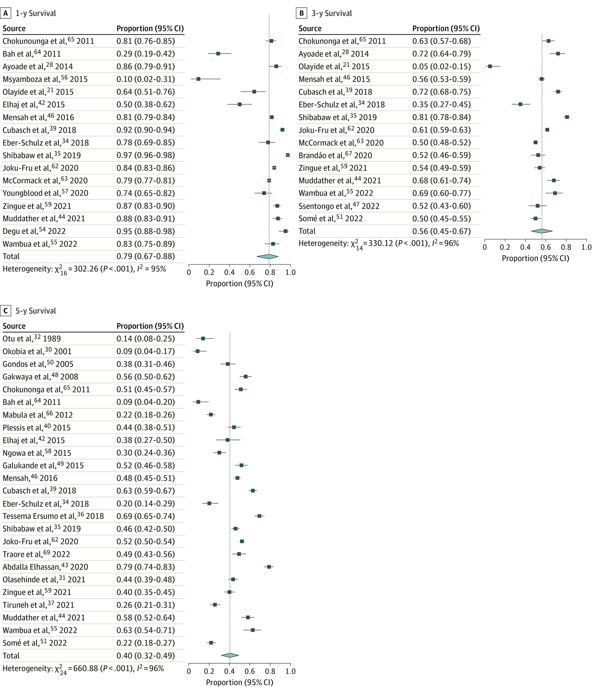 https://cdn.ncbi.nlm.nih.gov/pmc/blobs/6e34/11094564/759ccfcb1070/jamanetwopen-e2410260-g002.jpg