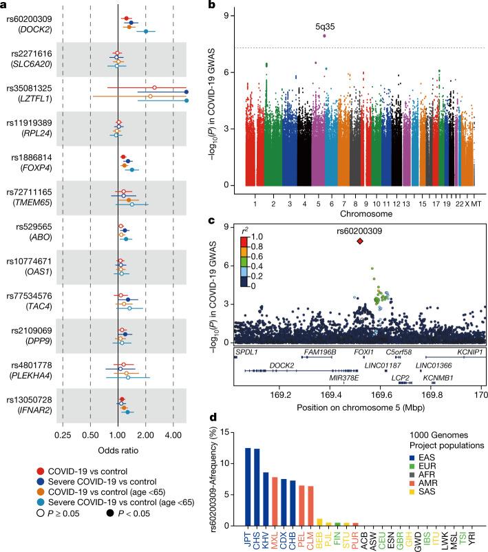 https://cdn.ncbi.nlm.nih.gov/pmc/blobs/6e7b/9492544/64578fc37710/41586_2022_5163_Fig1_HTML.jpg